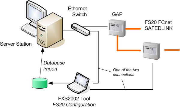 PC-Verbindung für Konfiguration