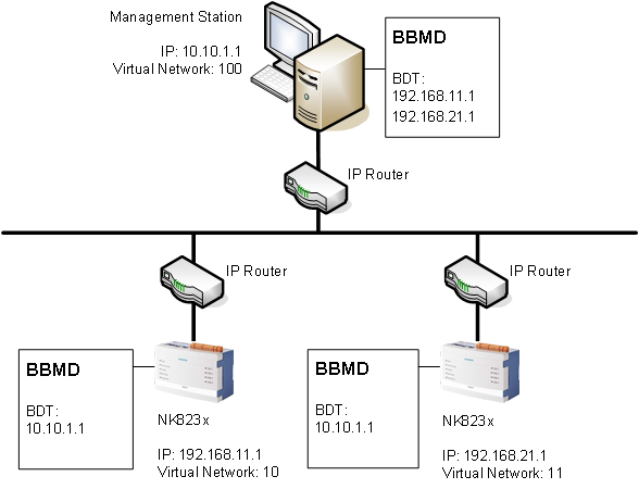 Beispiele mehrerer Subnetze mit BBMD