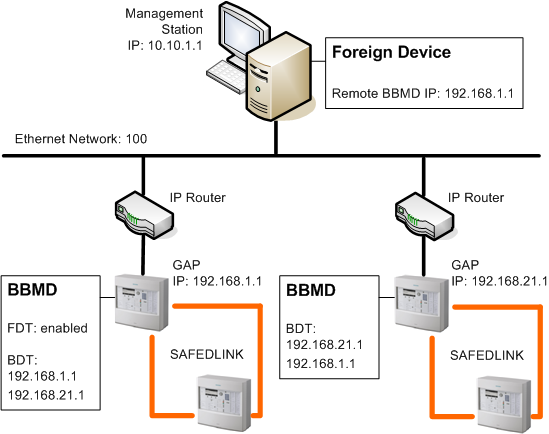 Managementstation als Foreign-Device