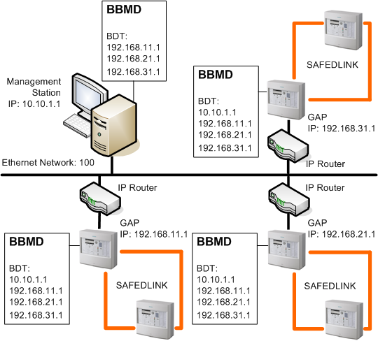 Managementstation als BBMD