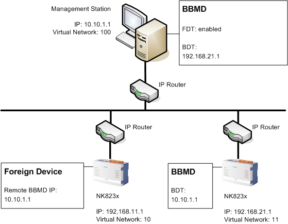 Beispiele mehrerer Subnetze mit Foreign-Device