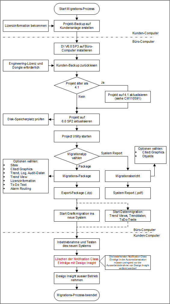 Prozessablauf der Migration